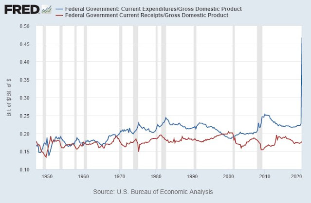 Gastos e ingreso del gobierno americano