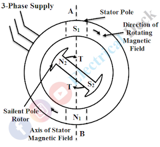 Working Principle of a Synchronous Motor