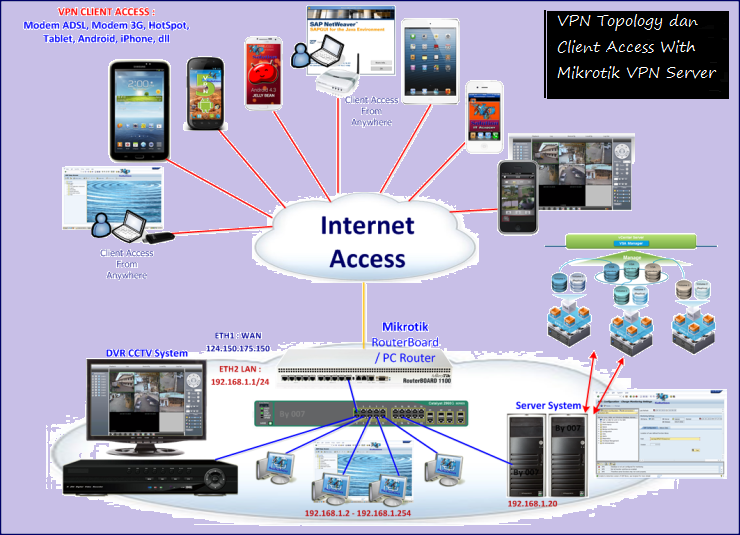 Tutorial Setting VPN Server Di Mikrotik  Handika Blog's