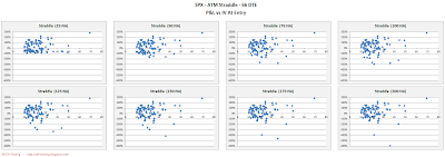 SPX Short Options Straddle Scatter Plot IV versus P&L - 66 DTE - Risk:Reward Exits