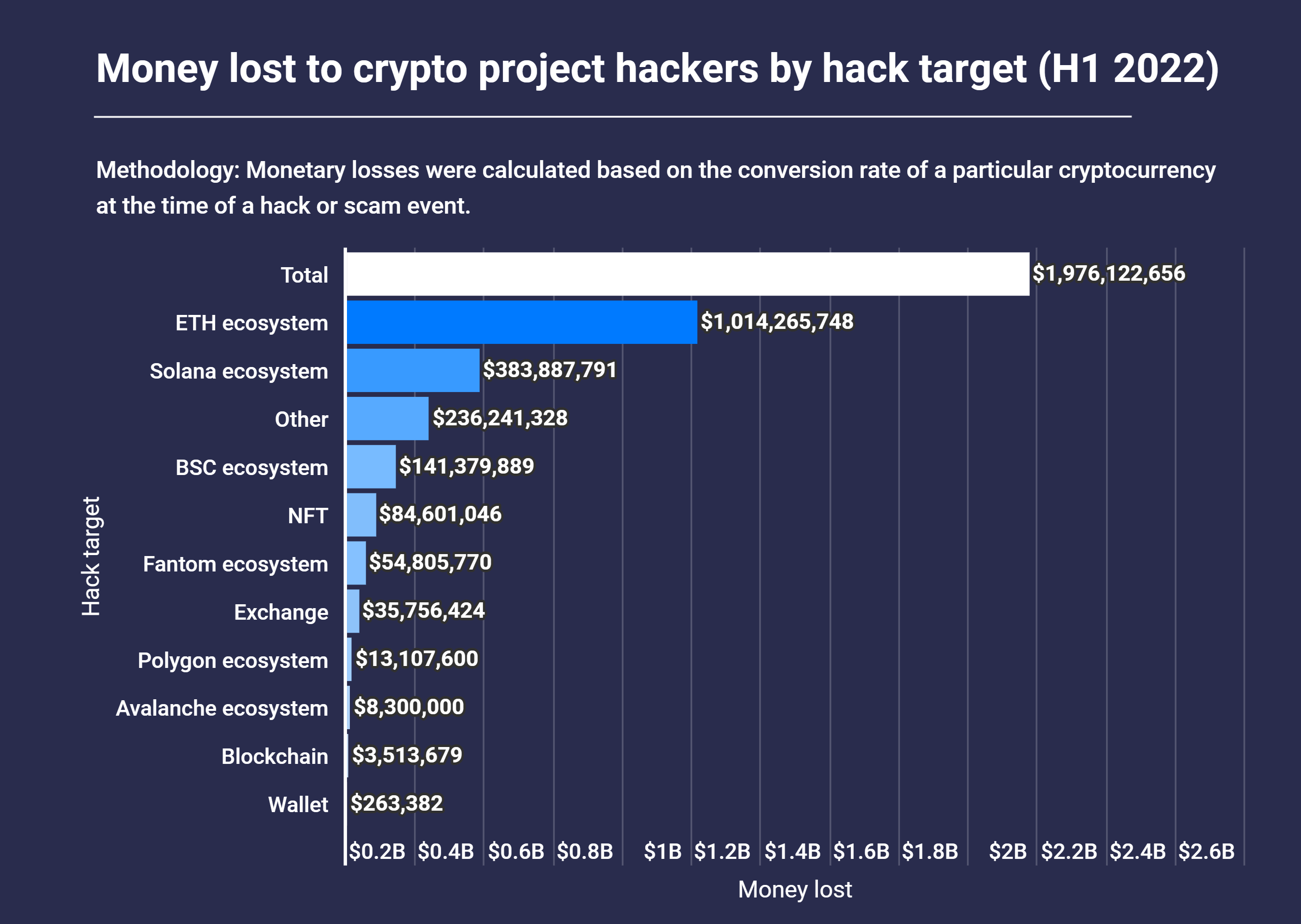 Almost $2 Billion in Crypto Was Stolen By Hackers in H1 2022 / Digital Information World