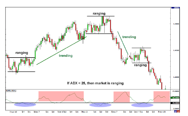 Ketahui Apa itu Ranging Market?