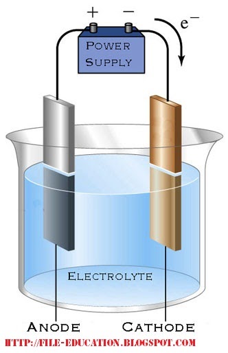 SOAL DAN MATERI SEL ELEKTROLISIS ~ Alsen Saloka Blog's