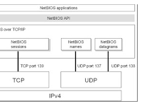 Pengertian dan Fungsi NetBios