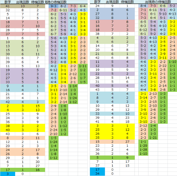 ロト予想 ロト765 Loto765 月曜日ロト６ BIO予想PLUS表