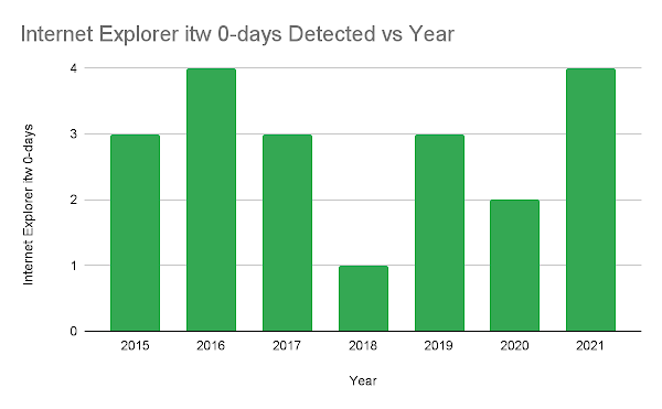 Bar graph showing the number of Internet Explorer itw 0-days discovered per year from 2015-2021. 2015: 3, 2016: 4, 2017: 3, 2018: 1, 2019: 3, 2020: 2, 2021: 4. Data from: https://docs.google.com/spreadsheets/d/1lkNJ0uQwbeC1ZTRrxdtuPLCIl7mlUreoKfSIgajnSyY/edit#gid=2129022708