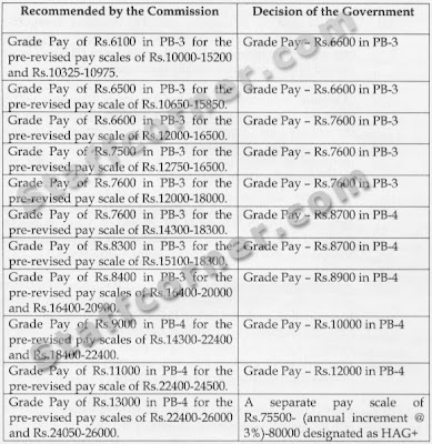 Sixth Pay Commission New Revised Pay Bands