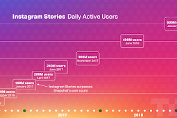 Facebook Merencanakan Produk Baru bila  Instagram Stories Mencapai 500 Juta Pengguna / Hari