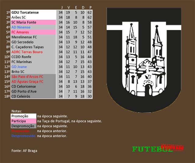 classificação campeonato regional distrital associação futebol braga 2015 torcatense