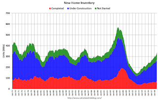 New Home Sales, Inventory