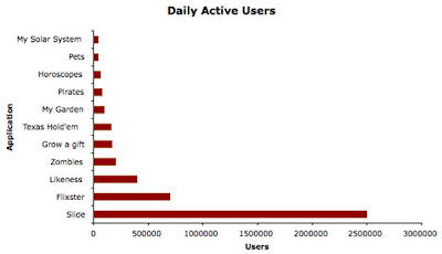 Daily active users for the top 11 Facebook apps