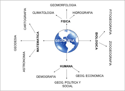 Ramas de la Geografía