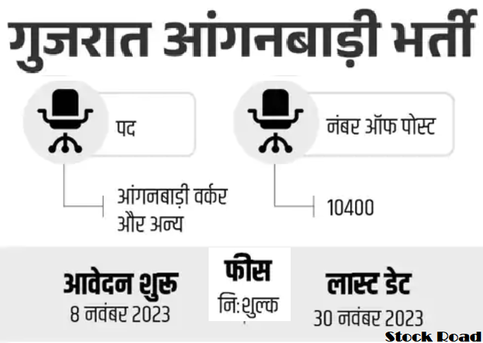 महिला एवं बाल विकास विभाग में 10400 पदों पर वैकेंसी, 20,000 सैलरी  (Vacancy for 10400 posts in Women and Child Development Department, salary 20,000)