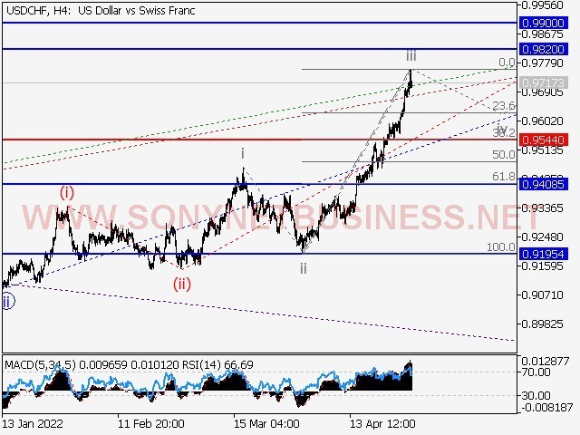 USDCHF Elliott Wave Analysis and Forecast for April 29th to May 6th, 2022
