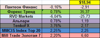 Доходность ПАММ-площадок в процентном выражении за 23.06.14 - 29.06.14