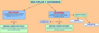 http://cpviana.educacion.navarra.es/blogs/6pr/files/2012/11/M%C3%9ALTIPLOS-Y-DIVISORES1.jpg