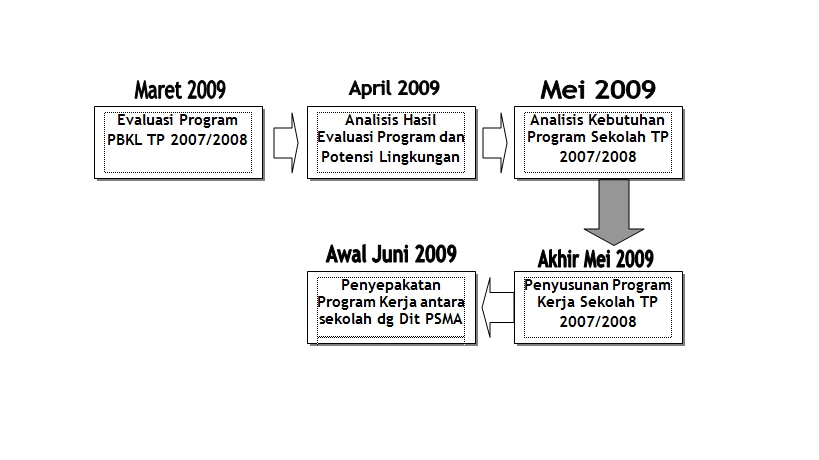 Contoh Evaluasi Program Kerja - Simak Gambar Berikut