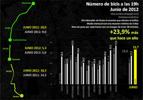 ¿Hay más bicis en Madrid? Junio de 2012 - pincha para ver la imagen ampliada