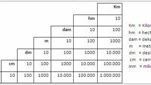 Hitung Cepat 1 Hm Berapa Meter Berapa Per 1 Meter