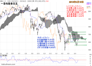 日経平均一目均衡表（日足）2016年4月15日