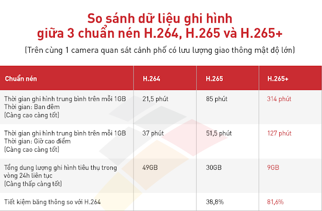 so sánh chuẩn nén h264, h265 và h265+