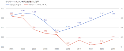 サラリーマンのランチ代と有効求人倍率