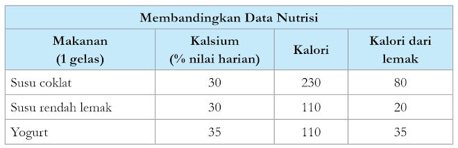 Data Nutrisi