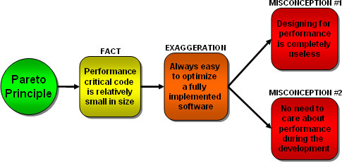 Pareto misconceptions