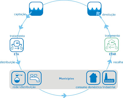 ciclo urbano da água