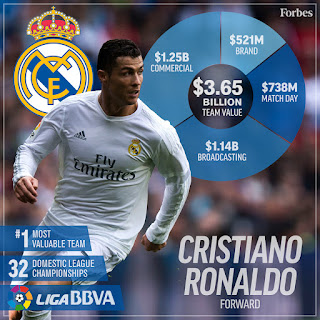 The most valuable Football Club in World Soccer in 2016 is Real Madrid