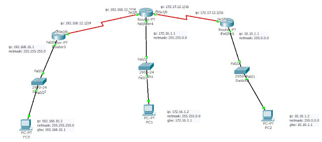 KONFIGURASI KONEKSI 3 ROUTER DENGAN CISCO PAKET TRACER