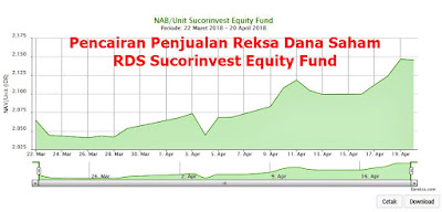 Pencairan Penjualan Reksa Dana Saham RDS Sucorinvest Equity Fund