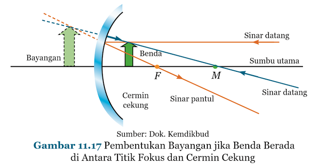 Gambar Pembentukan Bayangan jika Benda Berada di Antara Titik Fokus dan Cermin Cekung