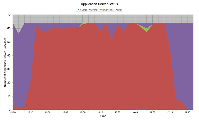 Application Server Activity