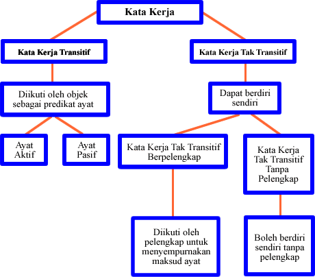 Laman Bahasa  Melayu  KATA  KERJA 