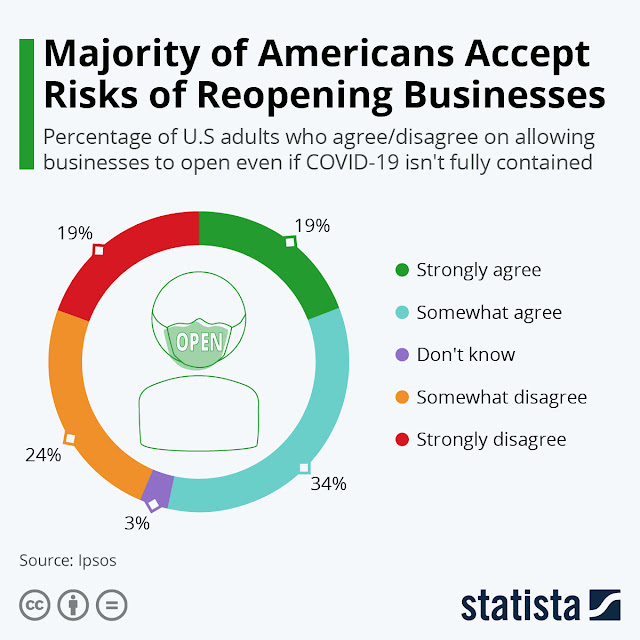 Americans Looking Forward to Restarting Business Operations 