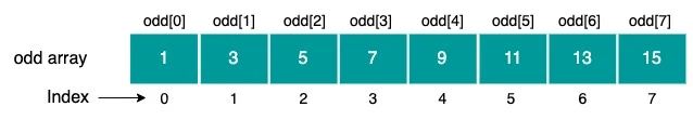 Java Array Index