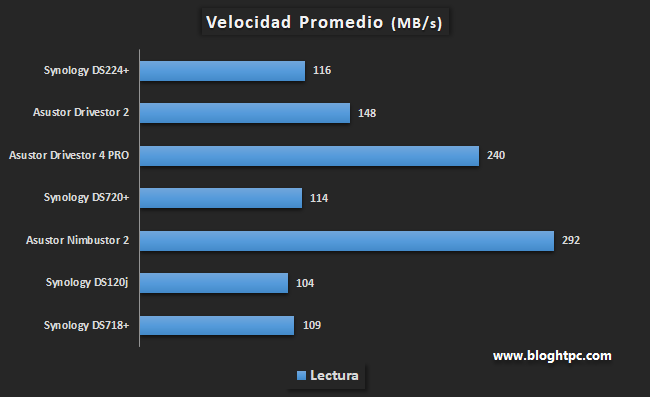 RENDIMIENTO EN RED SYNOLOGY DISKSTATION DS224+