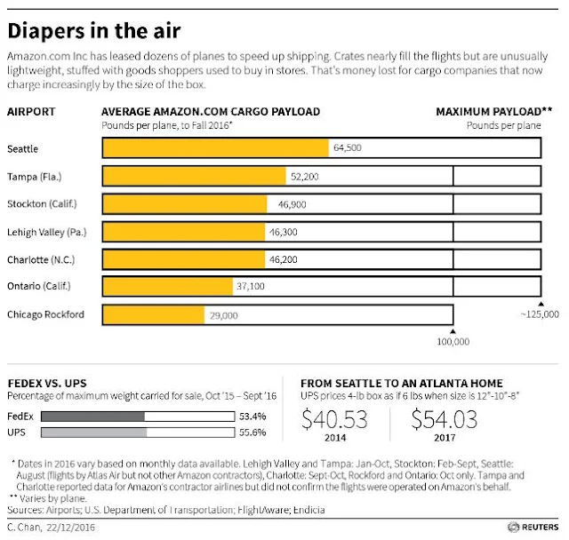 Amazon PrimeAir - Planes in Air