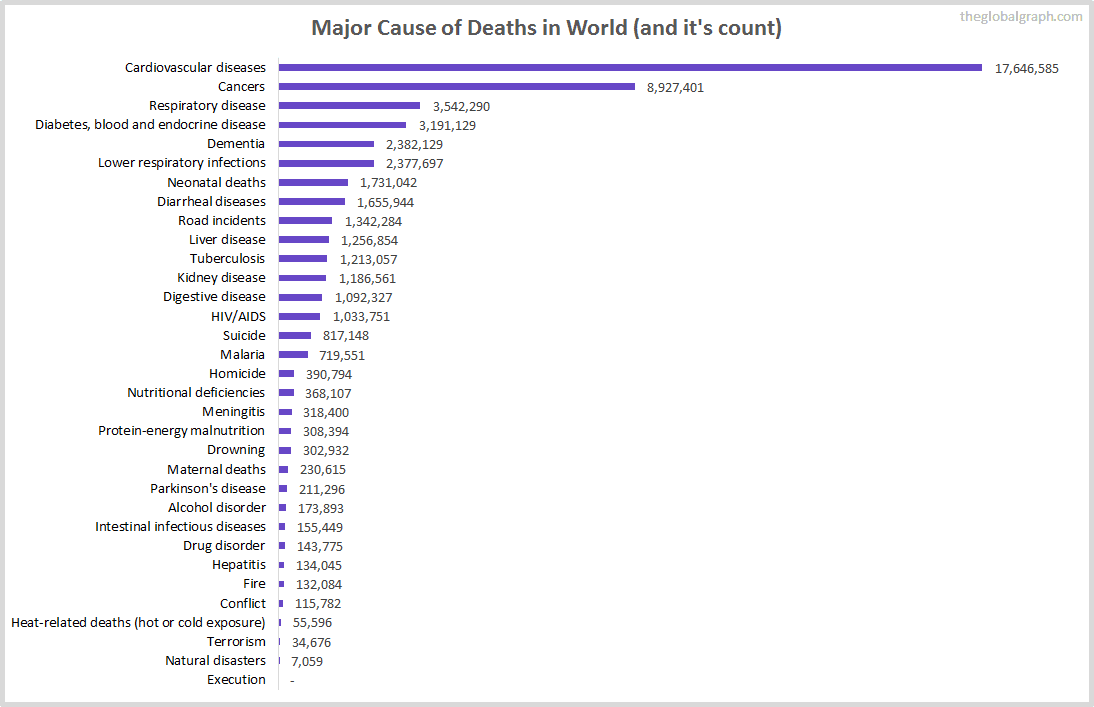 Major Cause of Deaths in World (and it's count)