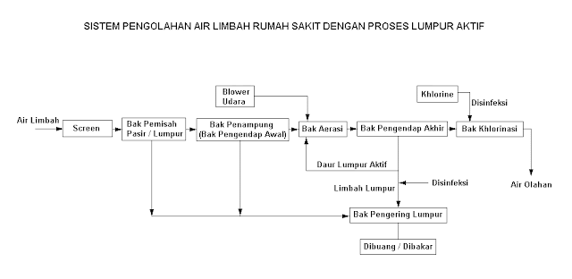 Sistem Saluran Limbah Pada Bangunan