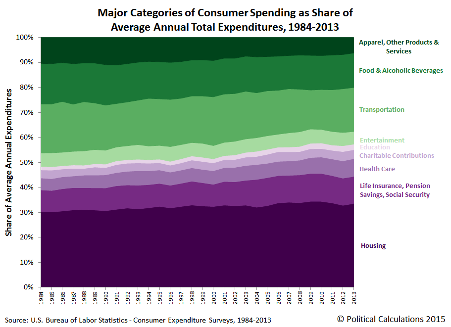 Major Categories of Consumer Expenditures as Share of Average Annual Total Expenditures per Consumer Unit, 1984-2013
