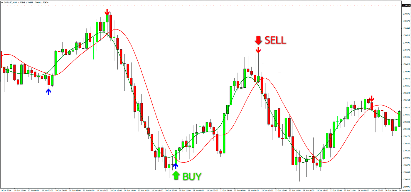 Forex Simple Buy Sell Entry Forex To Binary - 