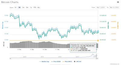 Giá bitcoin hôm nay với viễn cảnh u ám