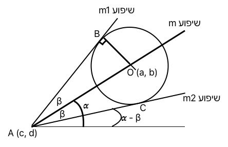 שני משיקים למעגל היוצאים מנקודה אחת