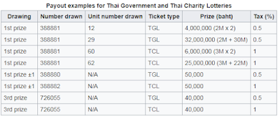 Thai Lottery Result Today For 31-12-2018