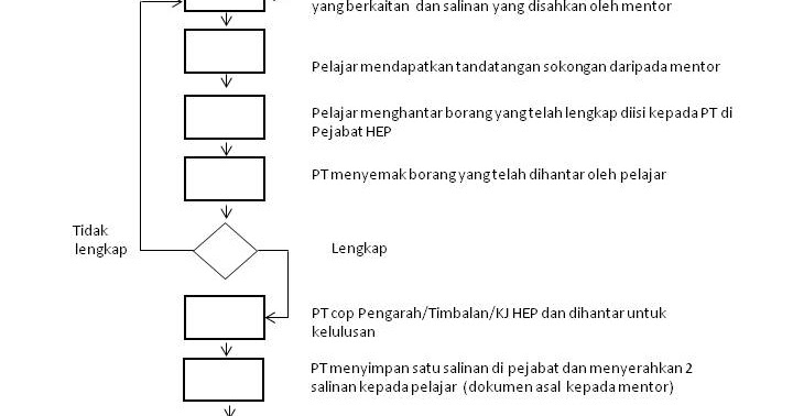 Permohonan Pengecualian Kuliah Tidak rasmi ~ Portal 