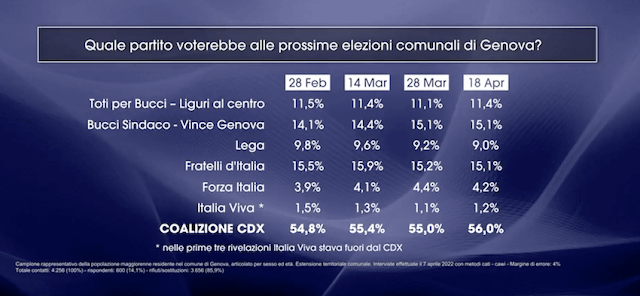 Sondaggio Genova 2022 elezione sindaco