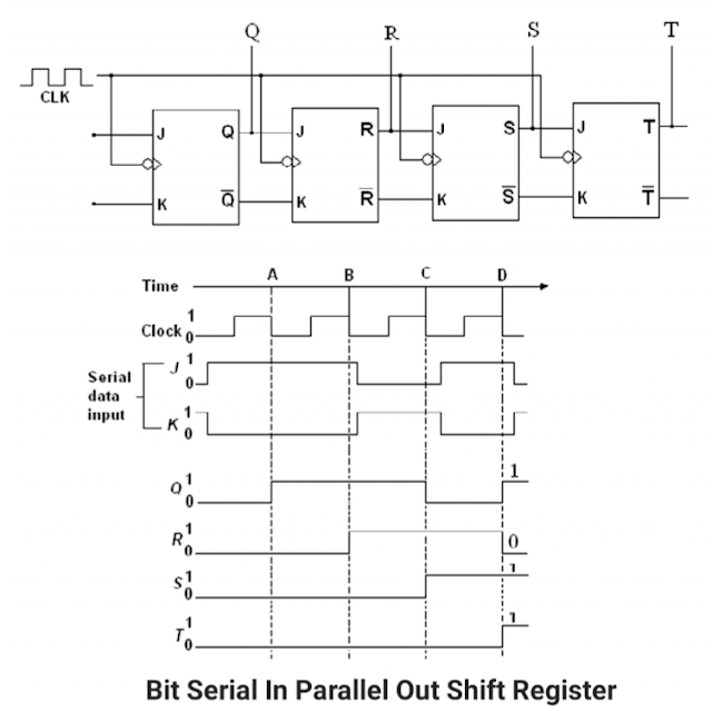 Serial In - Parallel Out (SIPO)