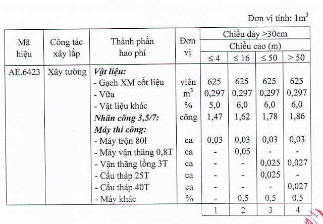 Định mức xây dựng tường gạch